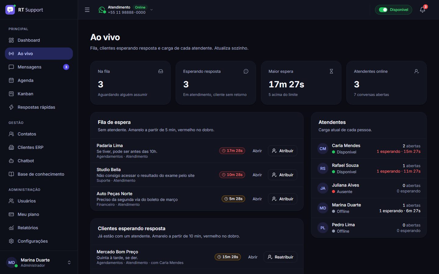 Painel ao vivo com fila de espera, clientes aguardando resposta e carga de cada atendente
