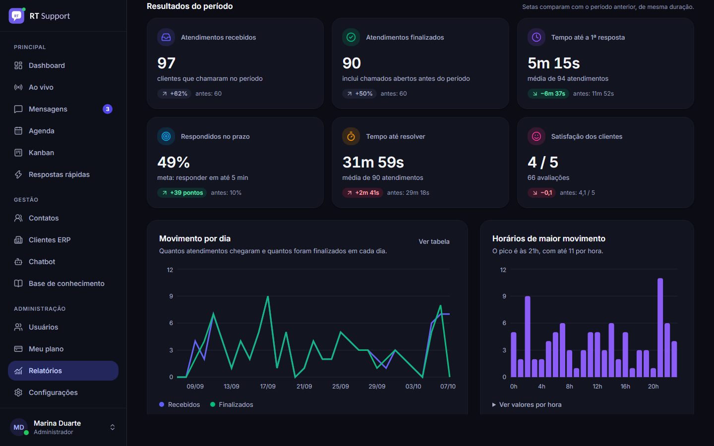 Relatórios com comparativo do período anterior, ranking da equipe e volume de mensagens